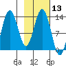 Nordyke Island tide chart for Thursday, February 13, 2025