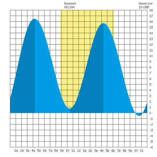 Nordyke Island tide chart for Saturday, February 15, 2025