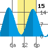 Nordyke Island tide chart for Saturday, February 15, 2025