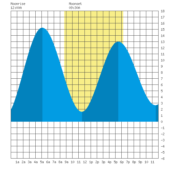 Nordyke Island tide chart for Monday, February 17, 2025