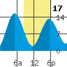 Nordyke Island tide chart for Monday, February 17, 2025