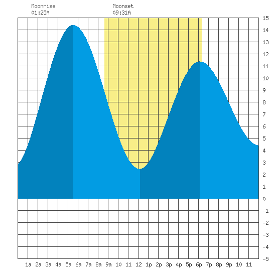 Nordyke Island tide chart for Tuesday, February 18, 2025