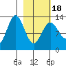 Nordyke Island tide chart for Tuesday, February 18, 2025