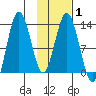 Nordyke Island tide chart for Saturday, February 1, 2025