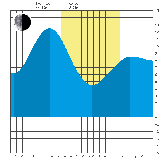 Nordyke Island tide chart for Thursday, February 20, 2025