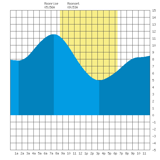 Nordyke Island tide chart for Friday, February 21, 2025