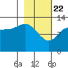 Nordyke Island tide chart for Saturday, February 22, 2025