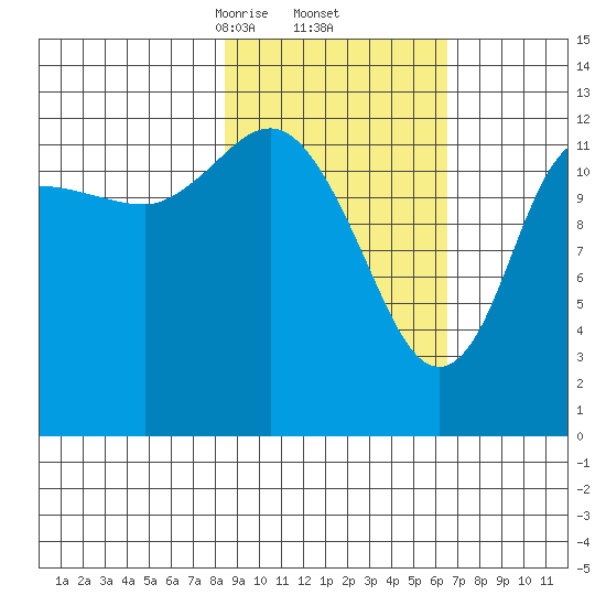Nordyke Island tide chart for Sunday, February 23, 2025