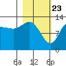 Nordyke Island tide chart for Sunday, February 23, 2025