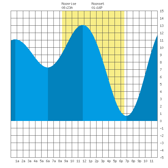 Nordyke Island tide chart for Monday, February 24, 2025
