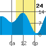 Nordyke Island tide chart for Monday, February 24, 2025
