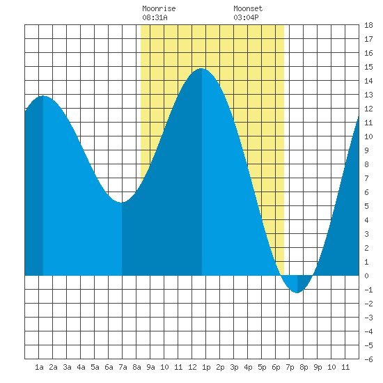 Nordyke Island tide chart for Tuesday, February 25, 2025