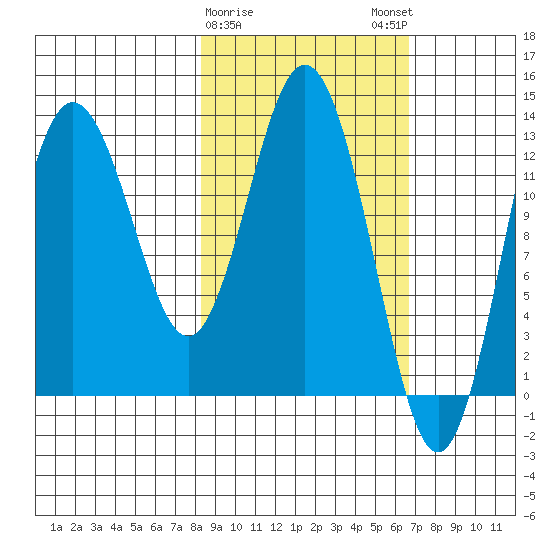 Nordyke Island tide chart for Wednesday, February 26, 2025