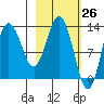Nordyke Island tide chart for Wednesday, February 26, 2025
