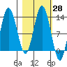 Nordyke Island tide chart for Friday, February 28, 2025
