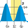 Nordyke Island tide chart for Sunday, February 2, 2025