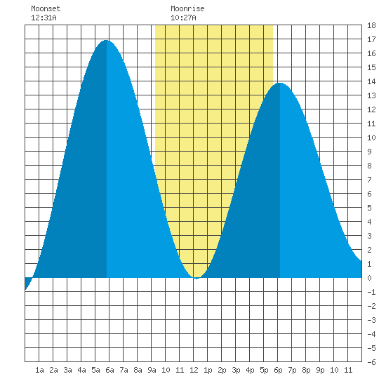 Nordyke Island tide chart for Monday, February 3, 2025