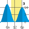 Nordyke Island tide chart for Monday, February 3, 2025