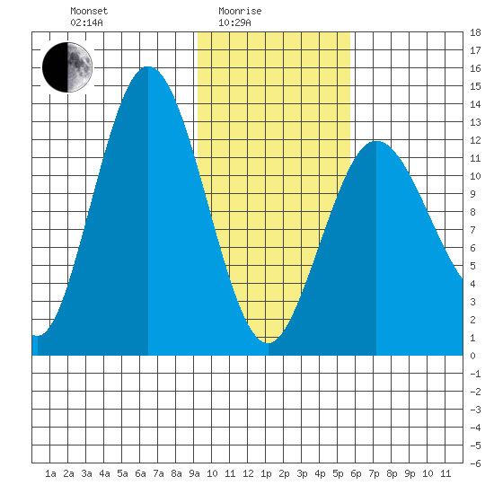 Nordyke Island tide chart for Tuesday, February 4, 2025