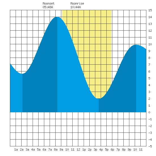 Nordyke Island tide chart for Thursday, February 6, 2025