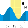 Nordyke Island tide chart for Thursday, February 6, 2025
