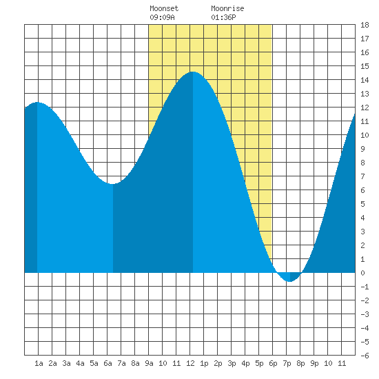 Nordyke Island tide chart for Sunday, February 9, 2025