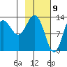 Nordyke Island tide chart for Sunday, February 9, 2025