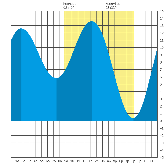 Nordyke Island tide chart for Monday, March 10, 2025