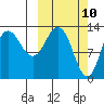 Nordyke Island tide chart for Monday, March 10, 2025