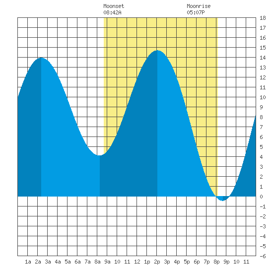 Nordyke Island tide chart for Tuesday, March 11, 2025