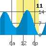 Nordyke Island tide chart for Tuesday, March 11, 2025