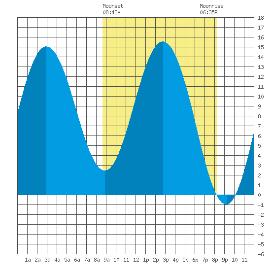 Nordyke Island tide chart for Wednesday, March 12, 2025