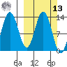 Nordyke Island tide chart for Thursday, March 13, 2025