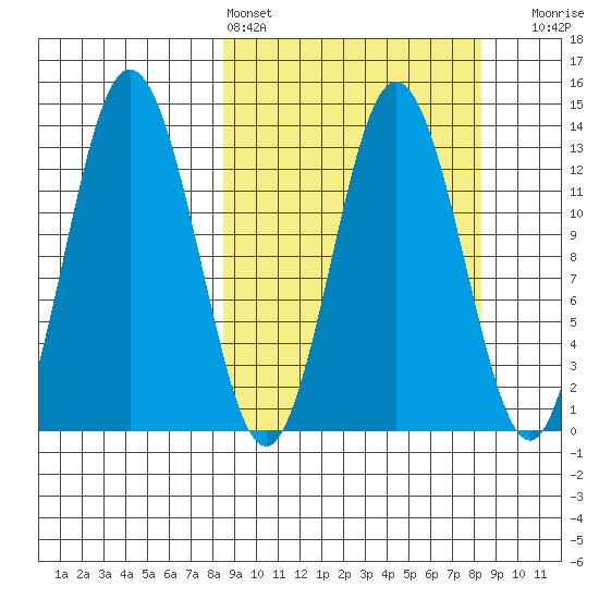 Nordyke Island tide chart for Saturday, March 15, 2025