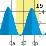 Nordyke Island tide chart for Saturday, March 15, 2025