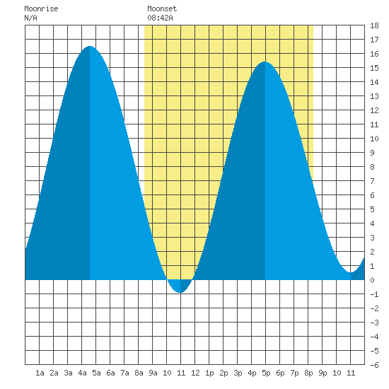 Nordyke Island tide chart for Sunday, March 16, 2025