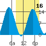 Nordyke Island tide chart for Sunday, March 16, 2025