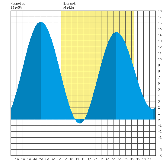 Nordyke Island tide chart for Monday, March 17, 2025