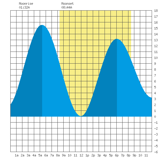 Nordyke Island tide chart for Tuesday, March 18, 2025