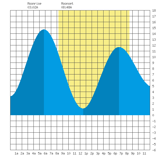 Nordyke Island tide chart for Wednesday, March 19, 2025