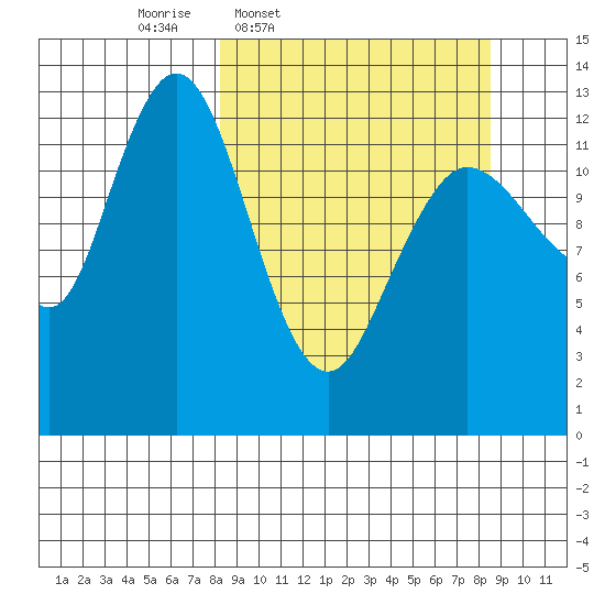 Nordyke Island tide chart for Thursday, March 20, 2025