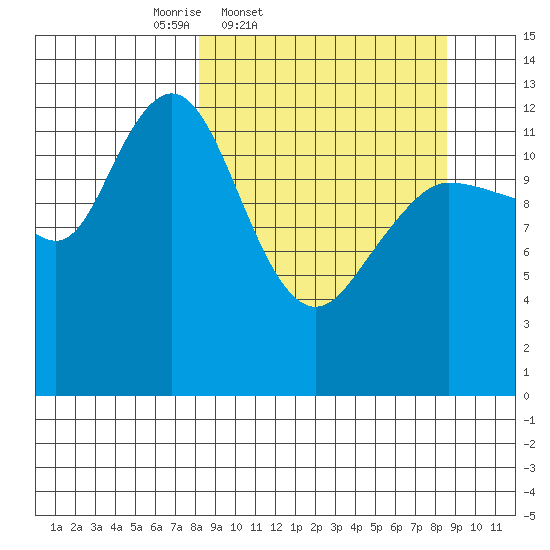 Nordyke Island tide chart for Friday, March 21, 2025