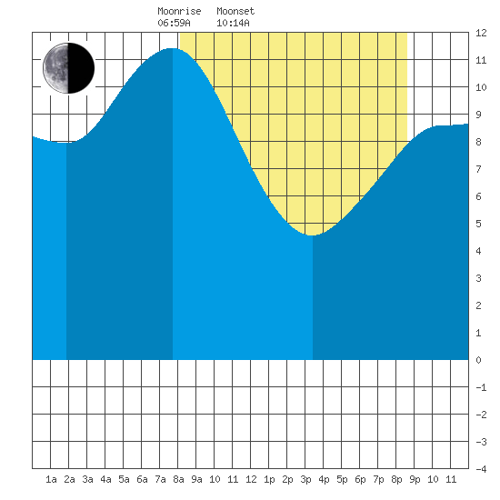 Nordyke Island tide chart for Saturday, March 22, 2025