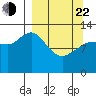 Nordyke Island tide chart for Saturday, March 22, 2025
