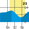 Nordyke Island tide chart for Sunday, March 23, 2025