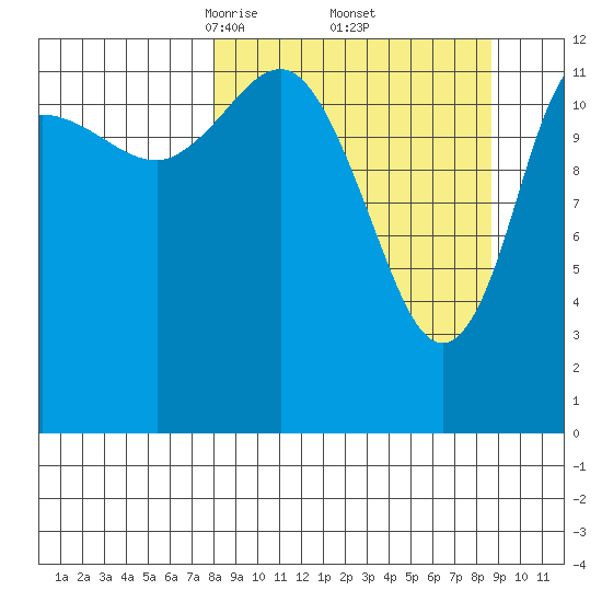Nordyke Island tide chart for Monday, March 24, 2025
