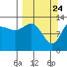 Nordyke Island tide chart for Monday, March 24, 2025