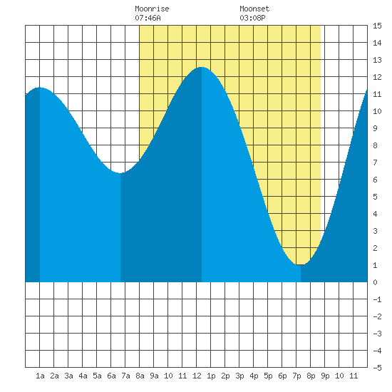 Nordyke Island tide chart for Tuesday, March 25, 2025