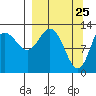 Nordyke Island tide chart for Tuesday, March 25, 2025