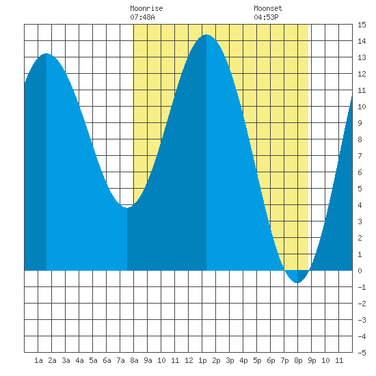 Nordyke Island tide chart for Wednesday, March 26, 2025